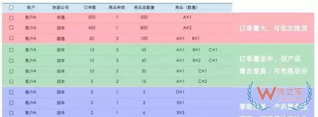 電商倉庫要牛逼，這些訂單處理和揀貨方法分析你必須要知道-微信搜狗