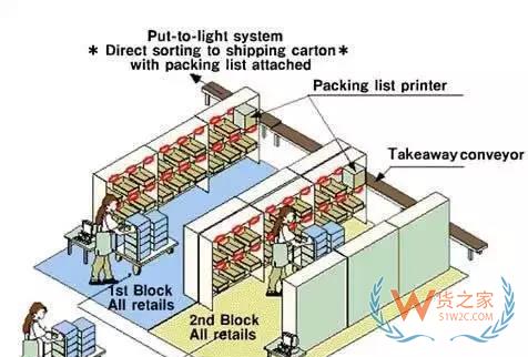 電商倉庫要牛逼，這些訂單處理和揀貨方法分析你必須要知道-微信搜狗