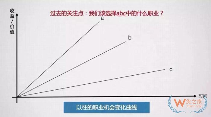 入行后，該何去何從？這可能是關(guān)于跨境電商職業(yè)發(fā)展問題最好的回答！貨之家