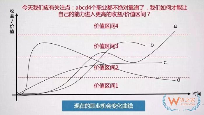 入行后，該何去何從？這可能是關(guān)于跨境電商職業(yè)發(fā)展問題最好的回答！貨之家