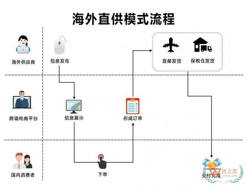 跨境電商四類進(jìn)口平臺(tái)模式匯總與分析-貨之家