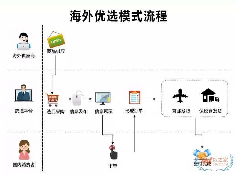 跨境電商四類進(jìn)口平臺(tái)模式匯總與分析-貨之家