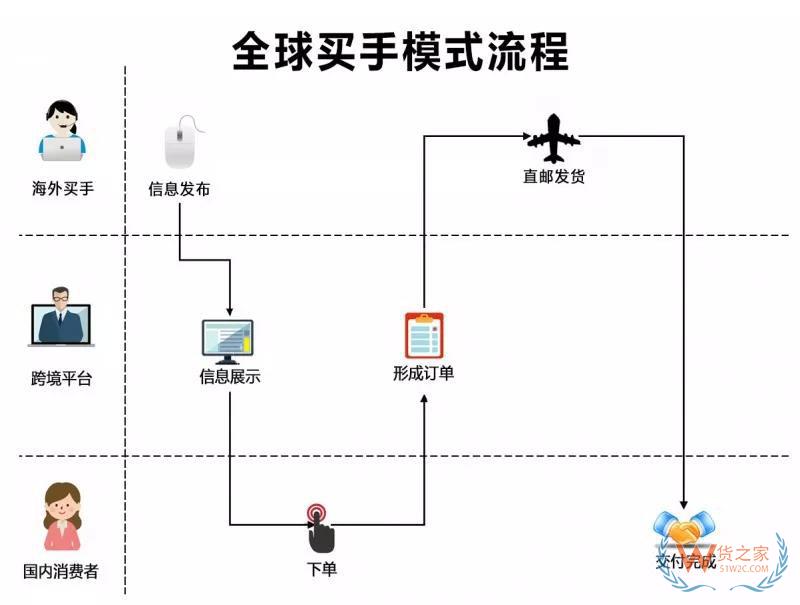 跨境電商四類進(jìn)口平臺(tái)模式匯總與分析-貨之家