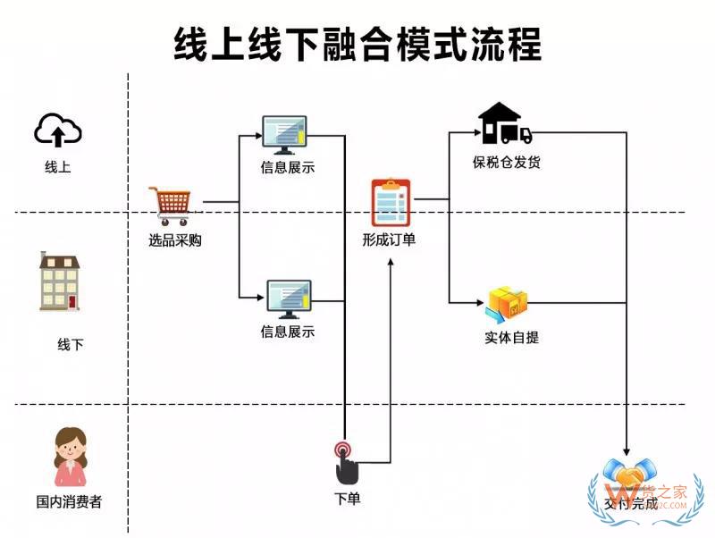 跨境電商四類進(jìn)口平臺(tái)模式匯總與分析-貨之家