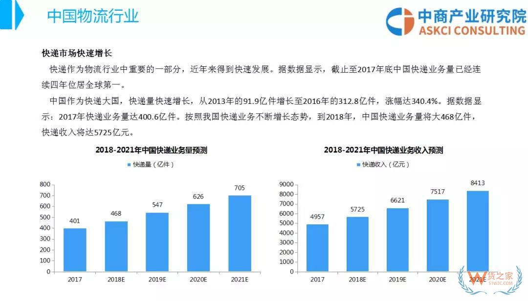 2018年中國(guó)物流行業(yè)市場(chǎng)前景研究報(bào)告-貨之家