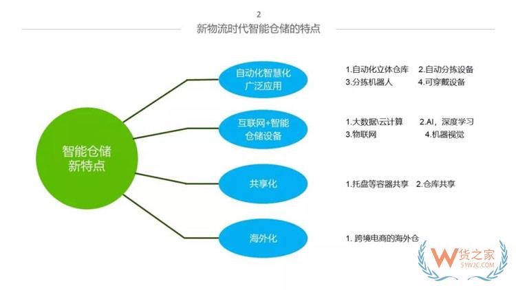 新物流時代，如何打造智能倉儲體系？貨之家