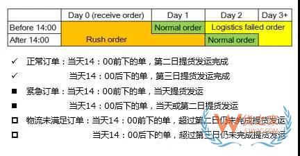 如何管理好訂單以提高物流效率？看看這幾招-貨之家