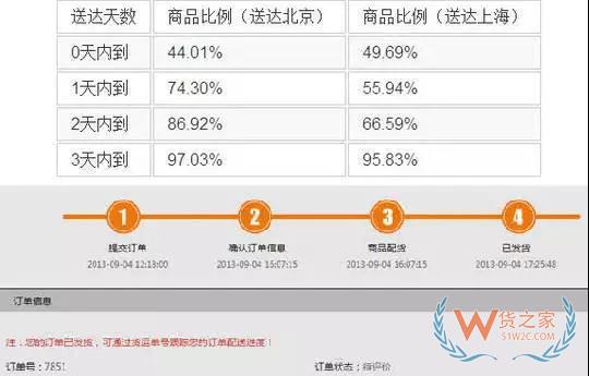 如何管理好訂單以提高物流效率？看看這幾招-貨之家