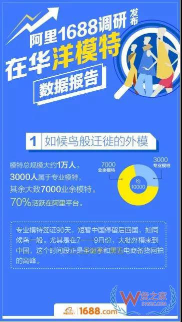 跨境電商平臺(tái)：洋模平均18歲，來華三個(gè)月回國(guó)買房-貨之家