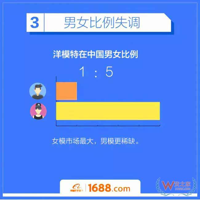 跨境電商平臺(tái)：洋模平均18歲，來華三個(gè)月回國(guó)買房-貨之家