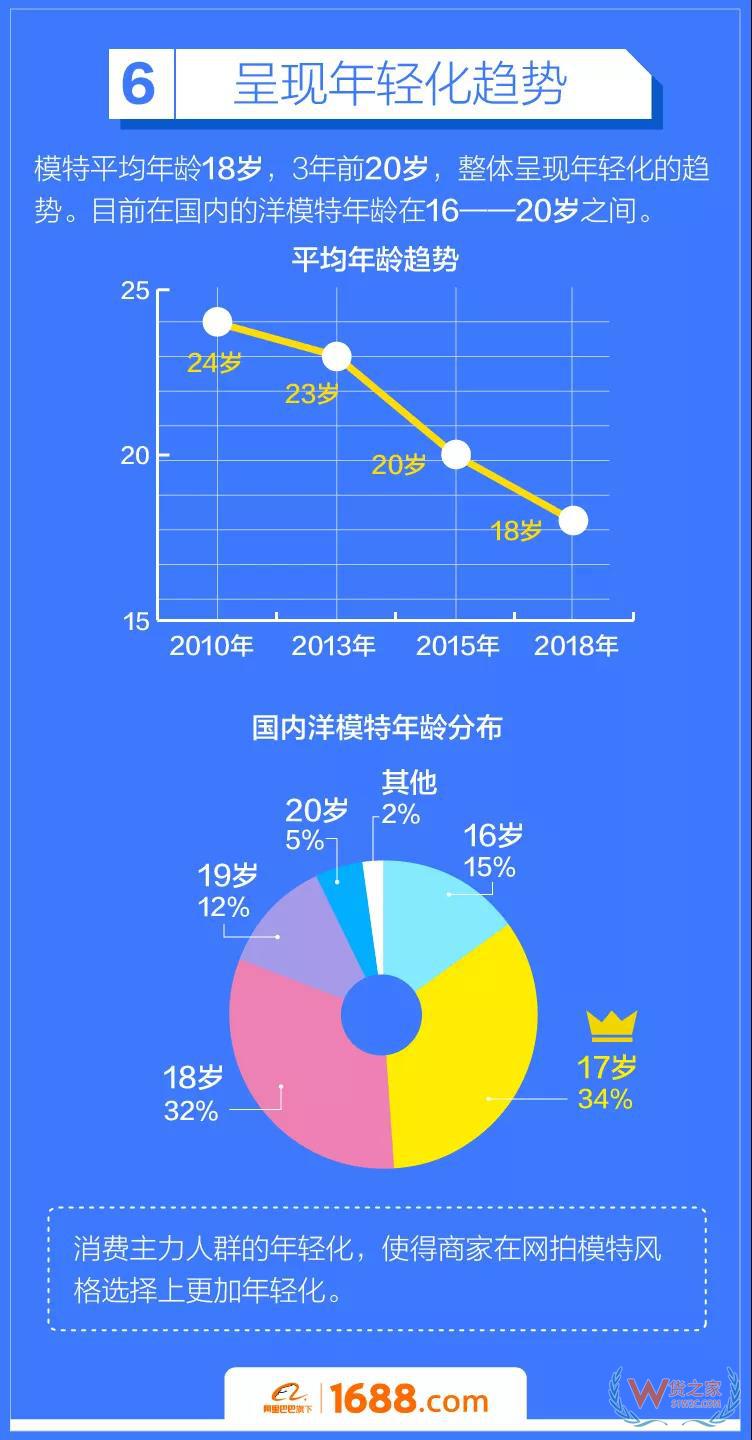 跨境電商平臺(tái)：洋模平均18歲，來華三個(gè)月回國(guó)買房-貨之家