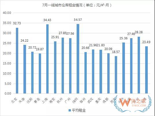 《2018年7月中國通用倉儲市場動態(tài)報告》發(fā)布-貨之家