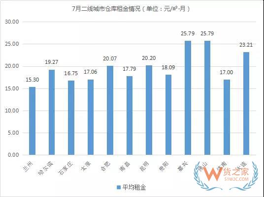 《2018年7月中國通用倉儲市場動態(tài)報告》發(fā)布-貨之家