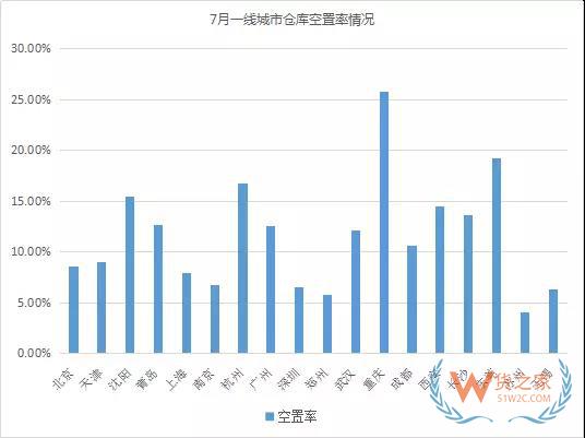 《2018年7月中國通用倉儲市場動態(tài)報告》發(fā)布-貨之家