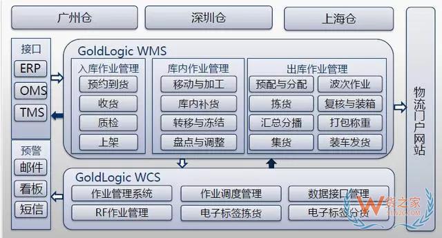 倉儲(chǔ)管理系統(tǒng)(WMS)--現(xiàn)代物流的神兵利器-貨之家