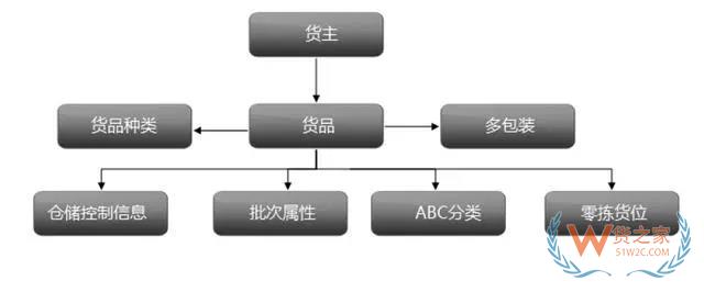 倉儲(chǔ)管理系統(tǒng)(WMS)--現(xiàn)代物流的神兵利器-貨之家