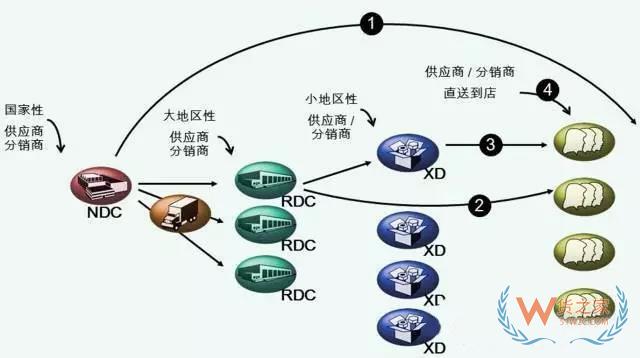 物流中心如何分類？企業(yè)未來的物流網(wǎng)絡應該如何構(gòu)建？貨之家