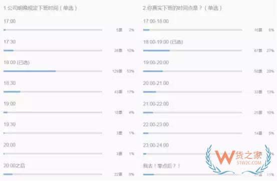 跨境電商行業(yè)一份數(shù)據(jù)曝光了跨境電商從業(yè)者每天的工作時(shí)長(zhǎng)，你怎么看？貨之家