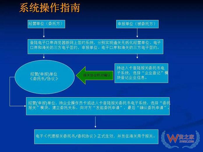 再見，紙質代理報關委托書！深圳海關關于代理報關有關事項的公告-貨之家