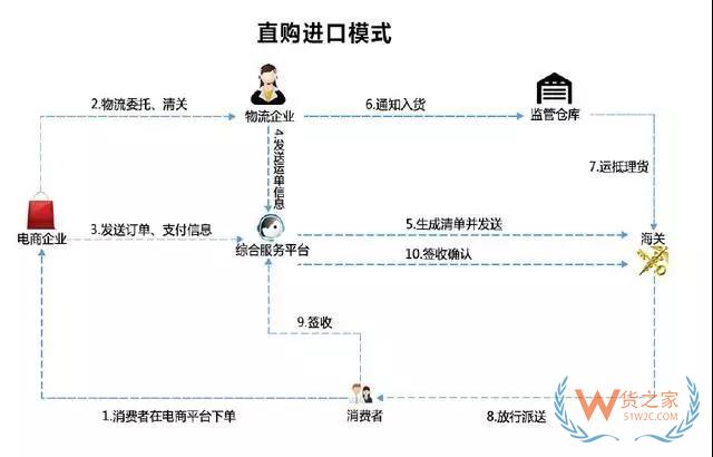 跨境電商進(jìn)出口四類通關(guān)監(jiān)管模式 深度分析解讀-貨之家