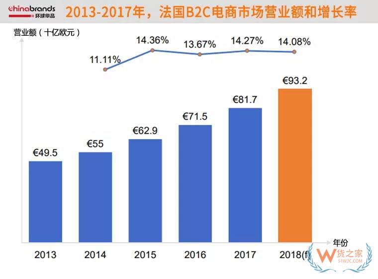 法國的跨境電商市場,近74%網(wǎng)購產(chǎn)品來自中國-貨之家