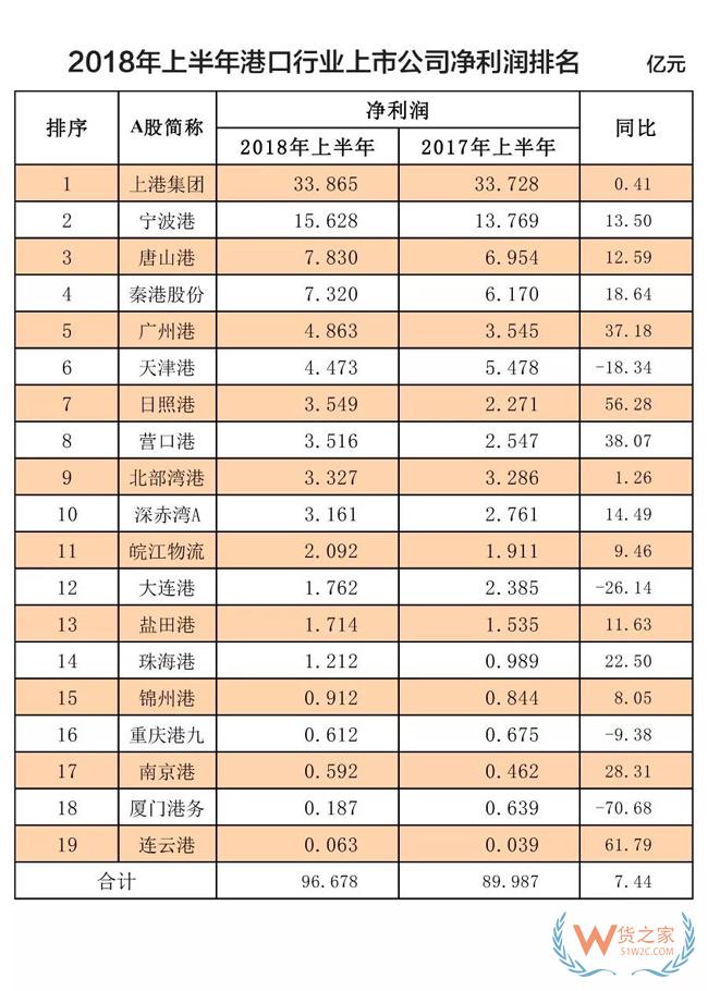 榜單！全球100大集裝箱港口排名！2018年上半年港口行業(yè)收入凈利潤(rùn)排名！貨之家