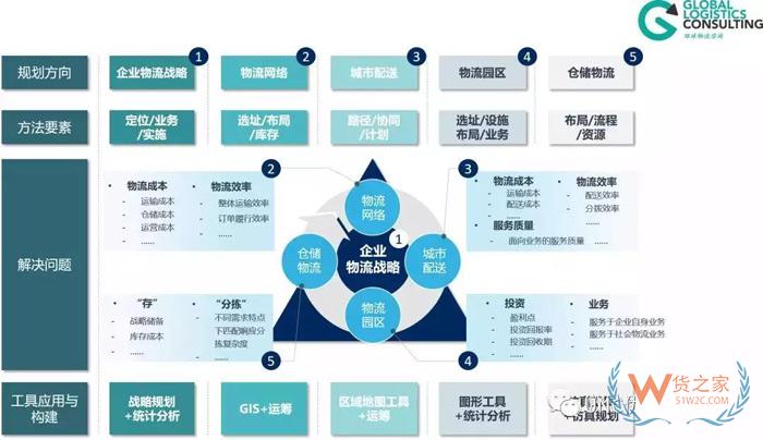 物流規(guī)劃的七個(gè)步驟，你知道嗎？貨之家