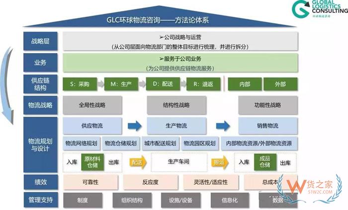 物流規(guī)劃的七個(gè)步驟，你知道嗎？貨之家