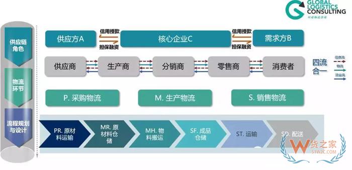 物流規(guī)劃的七個(gè)步驟，你知道嗎？貨之家