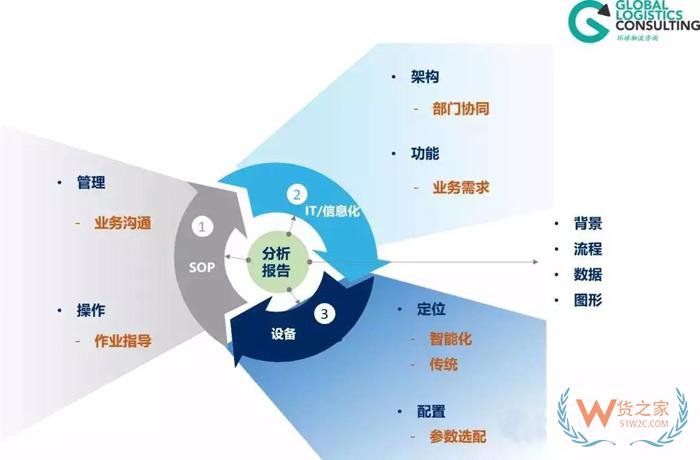 物流規(guī)劃的七個(gè)步驟，你知道嗎？貨之家