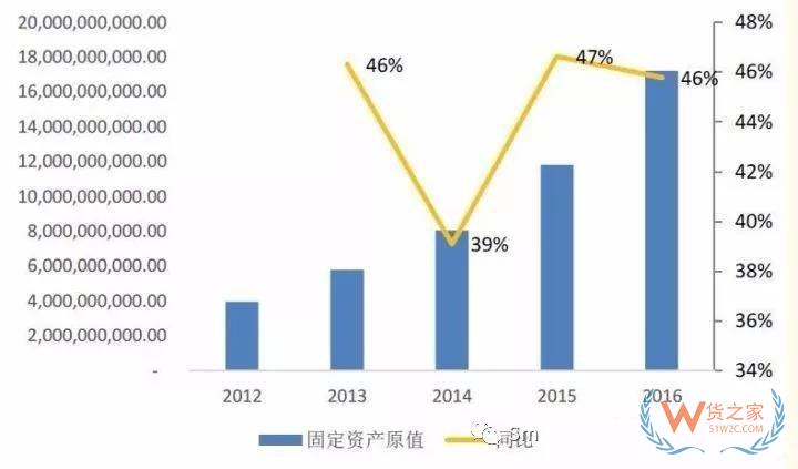 物流輕資產(chǎn)還是重資產(chǎn)，哪種模式更有競爭力？貨之家