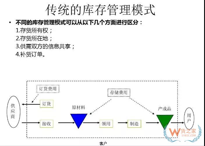 美的集團如何運用VMI做庫存管理！貨之家