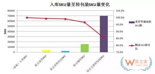 倉庫轉(zhuǎn)包裝區(qū)域規(guī)劃（電商配送中心規(guī)劃）貨之家