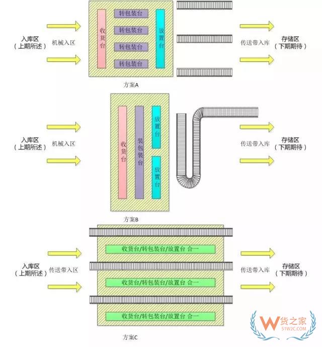 倉庫轉(zhuǎn)包裝區(qū)域規(guī)劃（電商配送中心規(guī)劃）貨之家