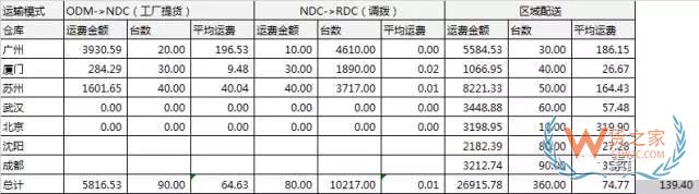 電商倉儲物流費(fèi)用分析：運(yùn)輸費(fèi)用，倉儲費(fèi)用，裝卸費(fèi)用-貨之家