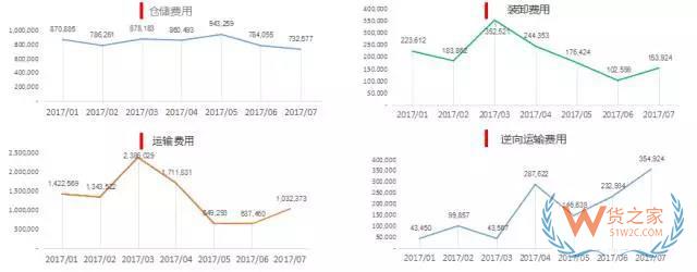 電商倉儲物流費(fèi)用分析：運(yùn)輸費(fèi)用，倉儲費(fèi)用，裝卸費(fèi)用-貨之家