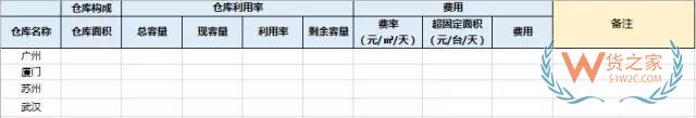 電商倉儲物流費(fèi)用分析：運(yùn)輸費(fèi)用，倉儲費(fèi)用，裝卸費(fèi)用-貨之家