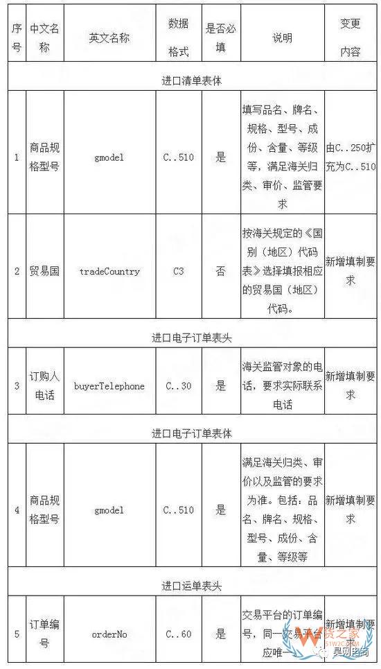 跨境電商系統(tǒng)企業(yè)接入海關(guān)新通知！-貨之家