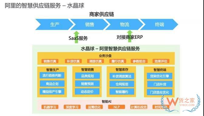 專(zhuān)訪阿里研究員大少：全面解密阿里新零售供應(yīng)鏈-貨之家