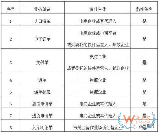 跨境電商系統(tǒng)企業(yè)接入海關(guān)新通知！-貨之家