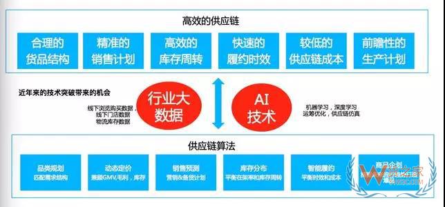 專(zhuān)訪阿里研究員大少：全面解密阿里新零售供應(yīng)鏈-貨之家