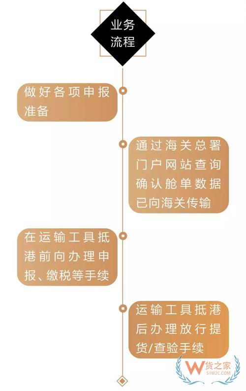 貨代、關(guān)務(wù)注意！上海海關(guān)全面推行提前申報，不能提前的需到港即報！貨之家