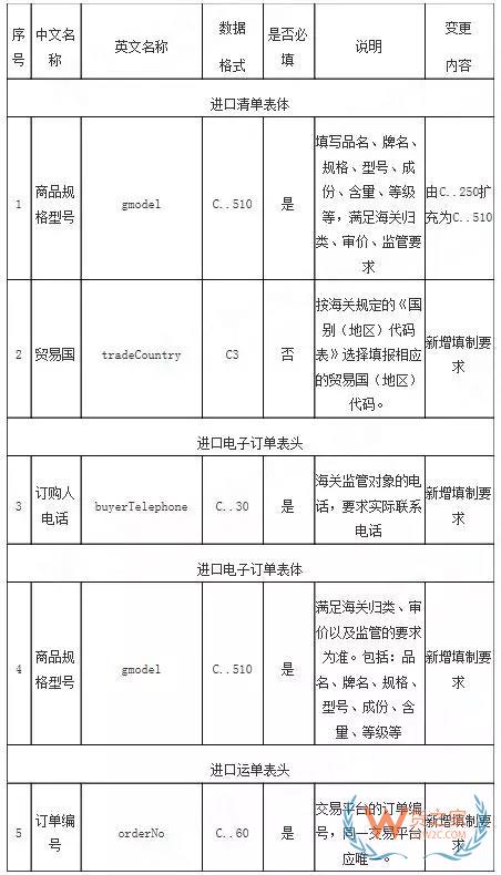 海關總署發(fā)布關于修訂跨境電商統(tǒng)一版信息化系統(tǒng)企業(yè)接入報文規(guī)范的公告-貨之家