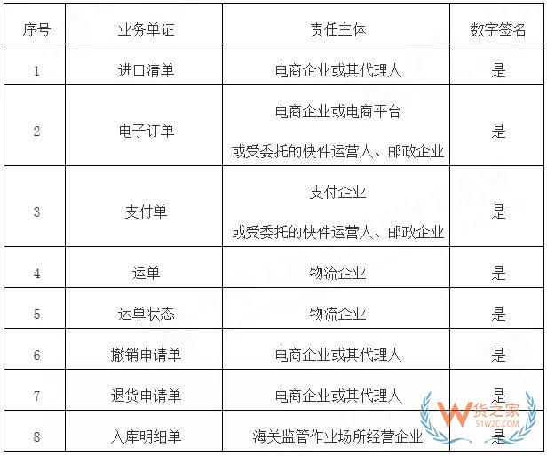 海關總署發(fā)布關于修訂跨境電商統(tǒng)一版信息化系統(tǒng)企業(yè)接入報文規(guī)范的公告-貨之家