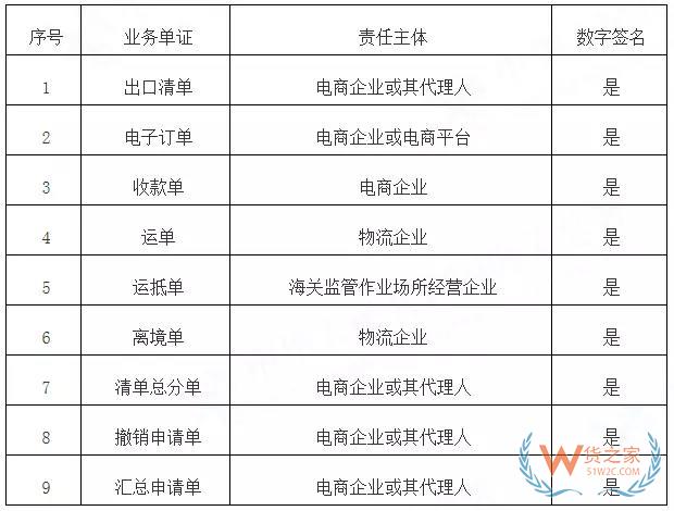 海關總署發(fā)布關于修訂跨境電商統(tǒng)一版信息化系統(tǒng)企業(yè)接入報文規(guī)范的公告-貨之家