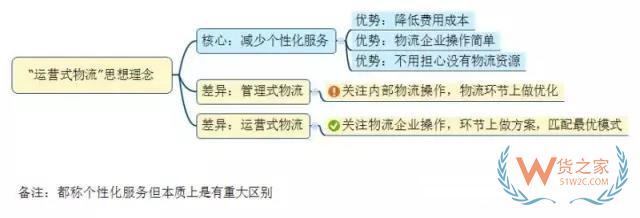 如何看待未來物流模式？“運營式物流”是趨勢！貨之家