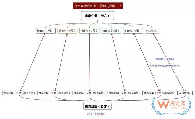 如何看待未來物流模式？“運營式物流”是趨勢！貨之家