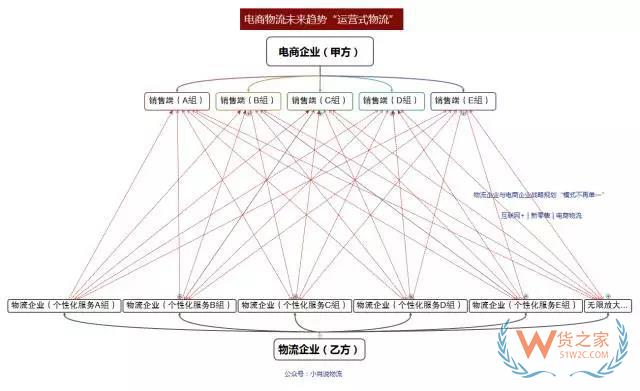 如何看待未來物流模式？“運營式物流”是趨勢！貨之家