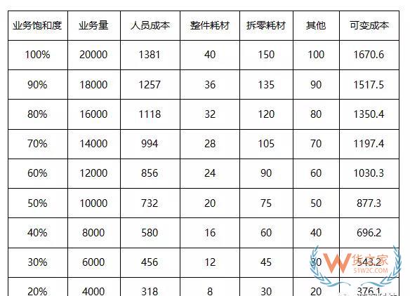 如何測算物流倉儲成本-貨之家