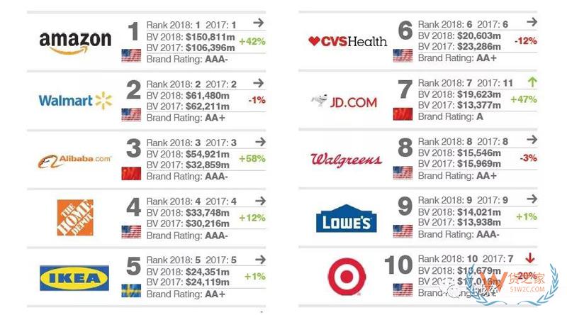 2018全球最有價值的50個零售品牌排行榜-貨之家